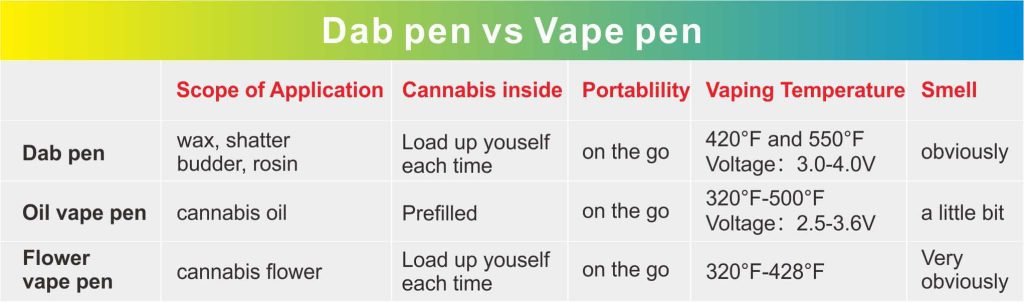 Dab pen vs Vape pen