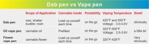 Dab pen vs Vape pen